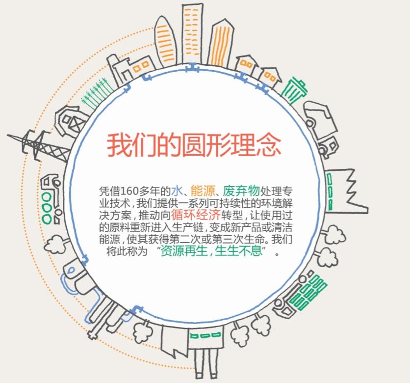 资源再生 生生不息 资源再生,生生不息,循环经济